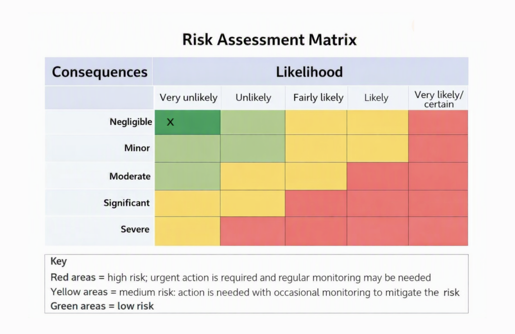 Food Fraud Vulnerability Assessment